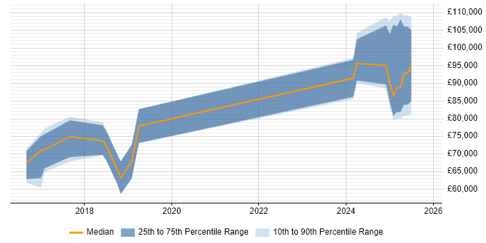 Salary distribution trend for jobs in Wimbledon citing Akka