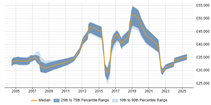 Salary distribution trend for Applications Support job vacancies in Wimbledon