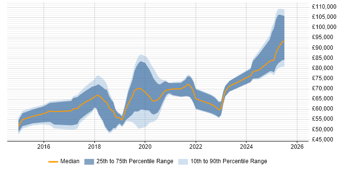 Salary distribution trend for jobs in Wimbledon citing AWS
