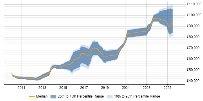 Salary distribution trend for jobs in Wimbledon citing BDD