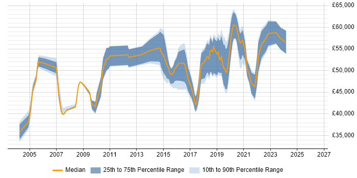 Salary distribution trend for Business Analyst job vacancies in Wimbledon