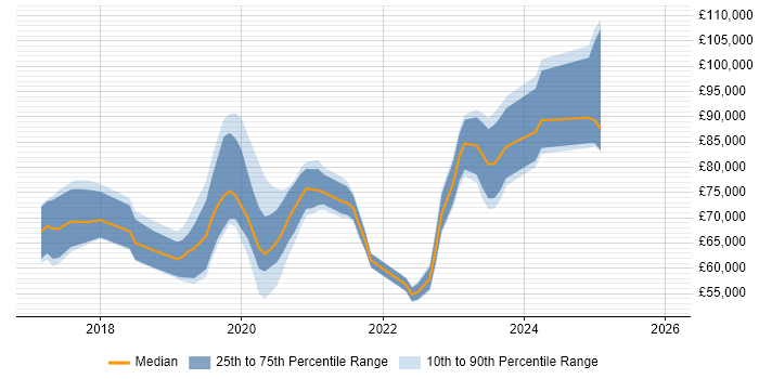 Salary distribution trend for jobs in Wimbledon citing CI/CD