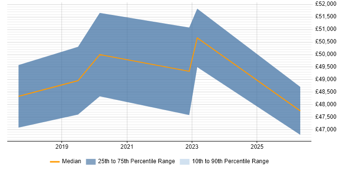 Salary distribution trend for Cloud Engineer job vacancies in Wimbledon