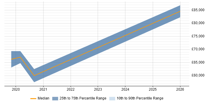 Salary distribution trend for jobs in Wimbledon citing Collaborative Culture
