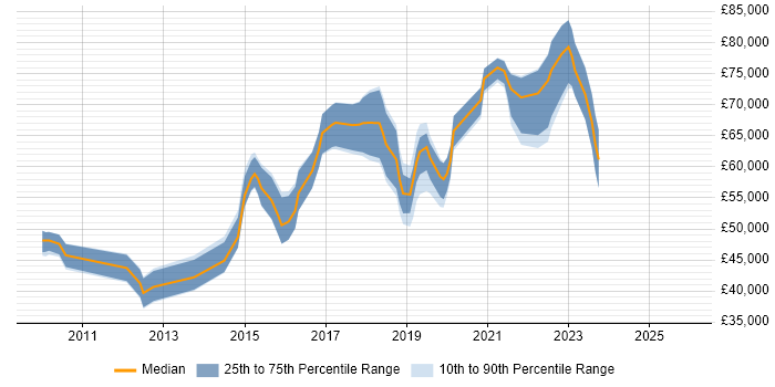 Salary distribution trend for jobs in Wimbledon citing Continuous Integration