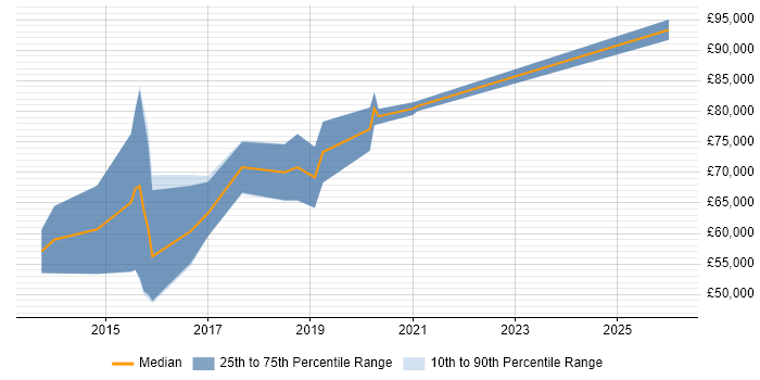 Salary distribution trend for jobs in Wimbledon citing Distributed Systems
