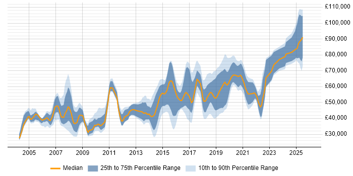 Salary distribution trend for jobs in Wimbledon citing Finance