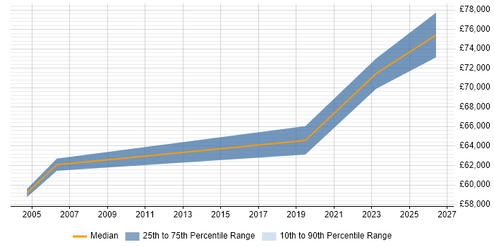 Salary distribution trend for Head of IT job vacancies in Wimbledon