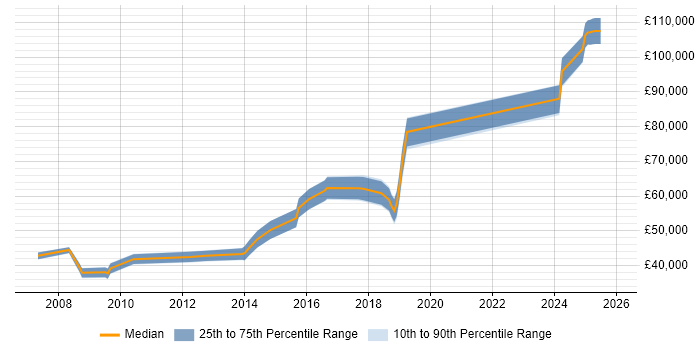 Salary distribution trend for jobs in Wimbledon citing High Availability