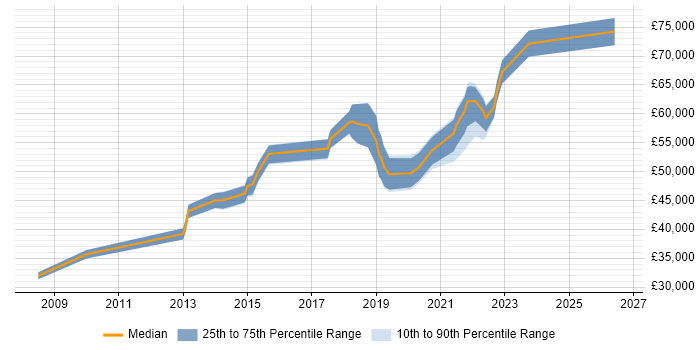 Salary distribution trend for jobs in Wimbledon citing Information Security