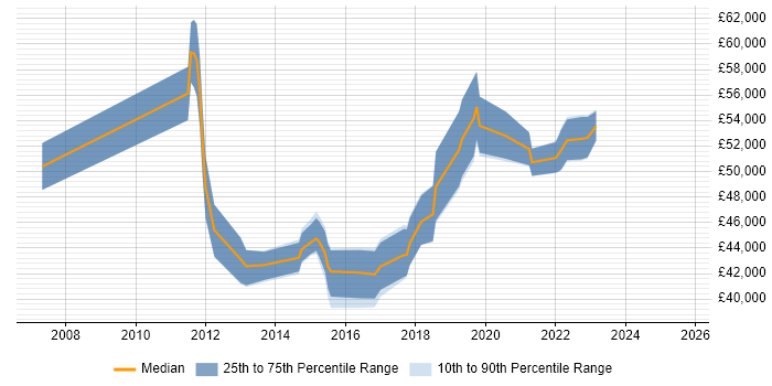 Salary distribution trend for Infrastructure Engineer job vacancies in Wimbledon