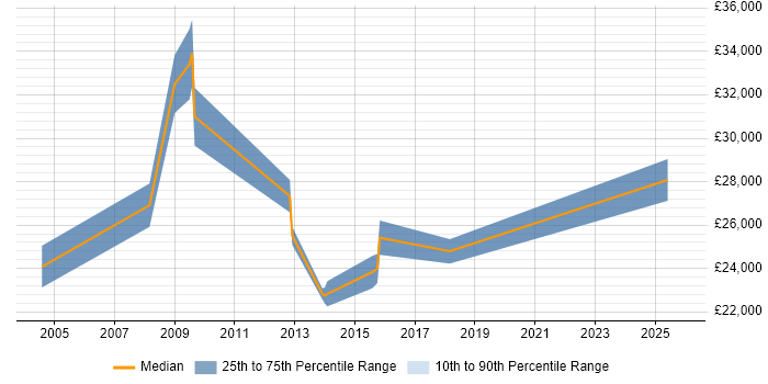 Salary distribution trend for IT Administrator job vacancies in Wimbledon