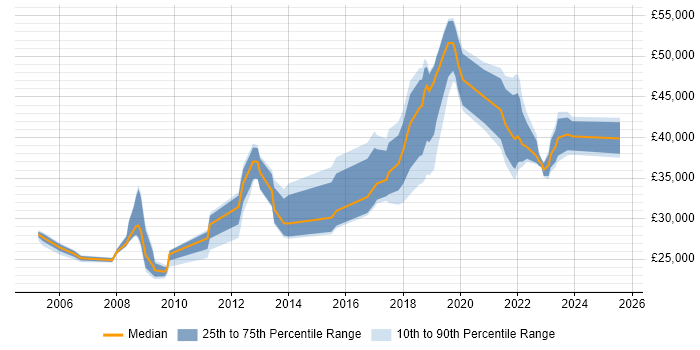 Salary distribution trend for IT Analyst job vacancies in Wimbledon