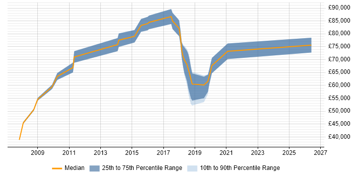 Salary distribution trend for jobs in Wimbledon citing IT Strategy