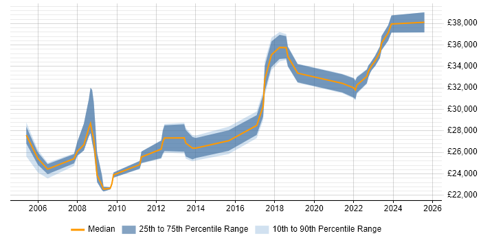 Salary distribution trend for IT Support Analyst job vacancies in Wimbledon