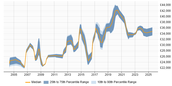 Salary distribution trend for IT Support job vacancies in Wimbledon