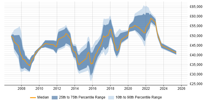 Salary distribution trend for jobs in Wimbledon citing ITIL