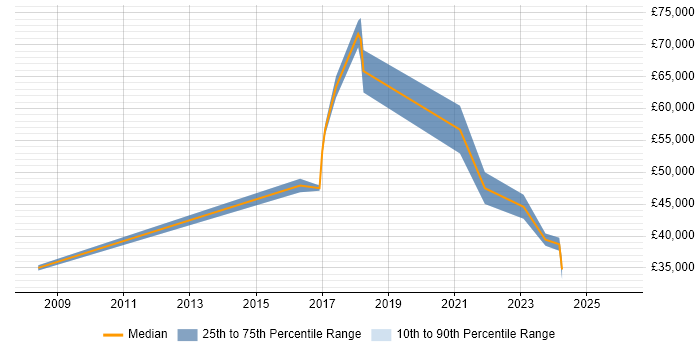 Salary distribution trend for jobs in Wimbledon citing ITSM
