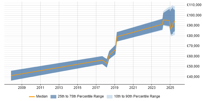 Salary distribution trend for Java Engineer job vacancies in Wimbledon
