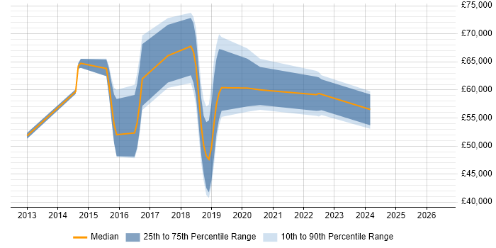 Salary distribution trend for jobs in Wimbledon citing Kanban