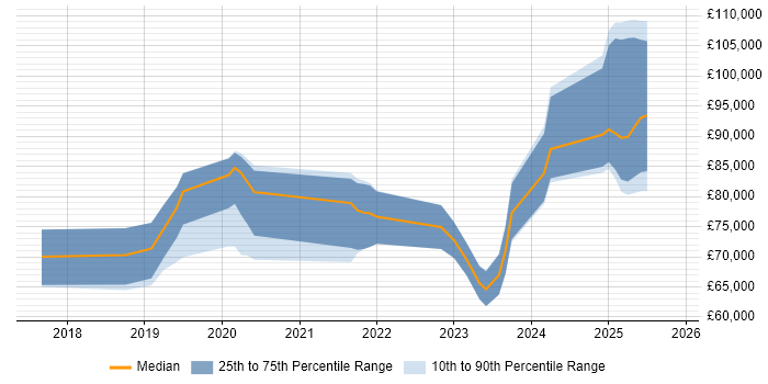Salary distribution trend for jobs in Wimbledon citing Kubernetes