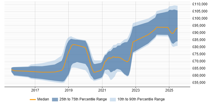 Salary distribution trend for jobs in Wimbledon citing Microservices
