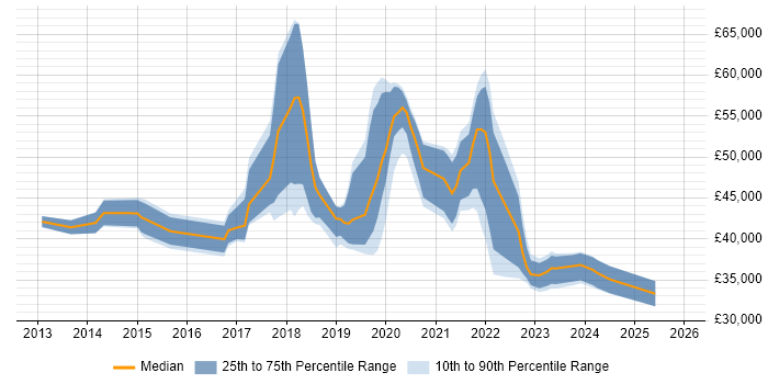 Salary distribution trend for jobs in Wimbledon citing Microsoft 365