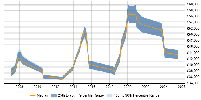 Salary distribution trend for jobs in Wimbledon citing MS Visio