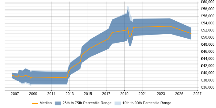 Salary distribution trend for jobs in Wimbledon citing Network Security