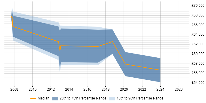 Salary distribution trend for Operations Manager job vacancies in Wimbledon