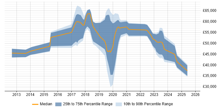 Salary distribution trend for jobs in Wimbledon citing PowerShell