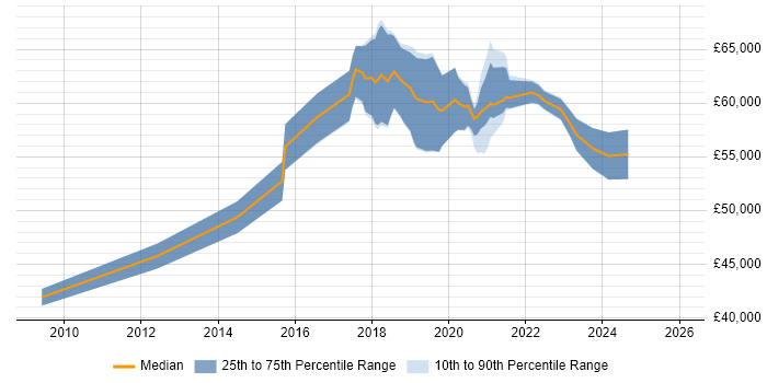 Salary distribution trend for jobs in Wimbledon citing Product Ownership
