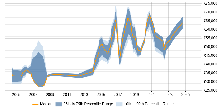 Salary distribution trend for jobs in Wimbledon citing QA