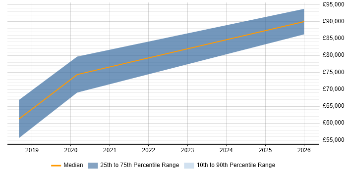 Salary distribution trend for jobs in Wimbledon citing RabbitMQ