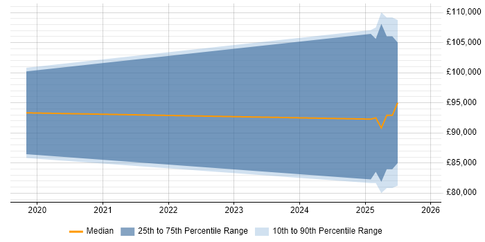 Salary distribution trend for jobs in Wimbledon citing RxJava