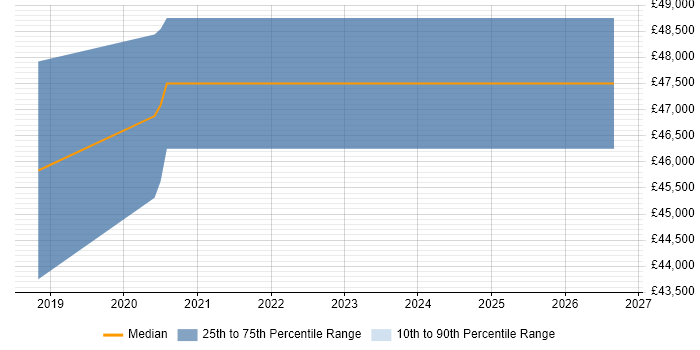 Salary distribution trend for Senior IT Engineer job vacancies in Wimbledon