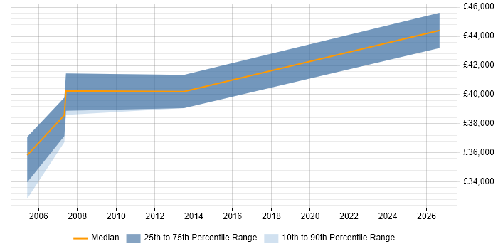 Salary distribution trend for Senior IT Support job vacancies in Wimbledon
