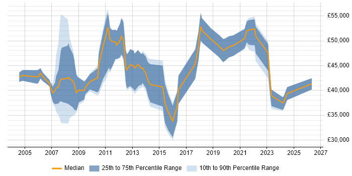 Salary distribution trend for jobs in Wimbledon citing SharePoint