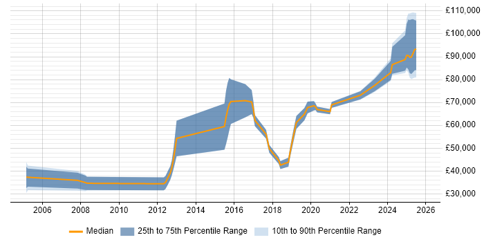 Salary distribution trend for Software Engineer job vacancies in Wimbledon