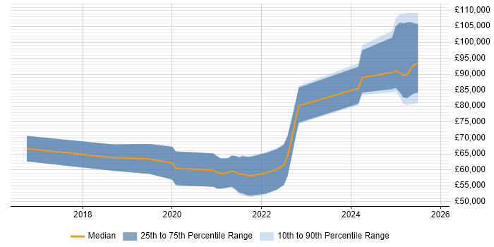 Salary distribution trend for jobs in Wimbledon citing Spring Boot