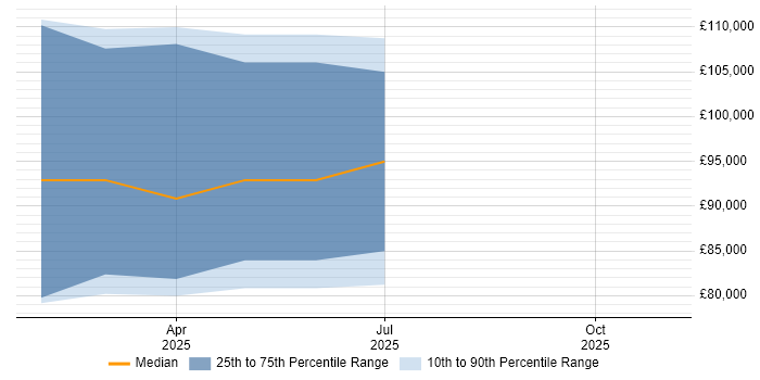 Salary distribution trend for jobs in Wimbledon citing Spring WebFlux