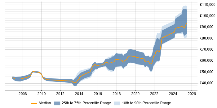 Salary distribution trend for jobs in Wimbledon citing Spring