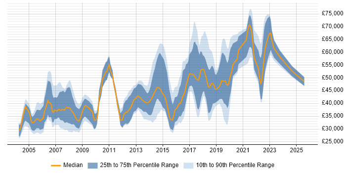 Salary distribution trend for jobs in Wimbledon citing SQL