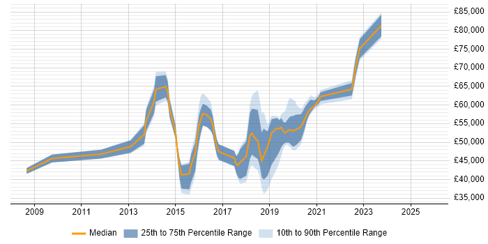 Salary distribution trend for jobs in Wimbledon citing Stakeholder Management