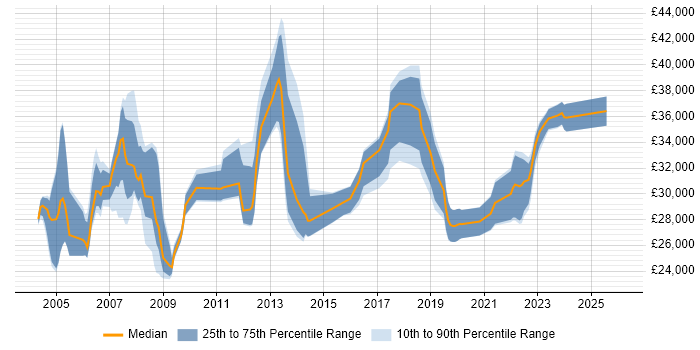 Salary distribution trend for Support Analyst job vacancies in Wimbledon