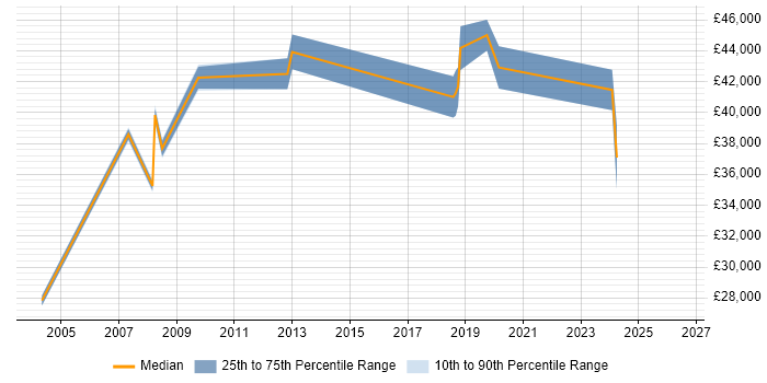 Salary distribution trend for Support Specialist job vacancies in Wimbledon