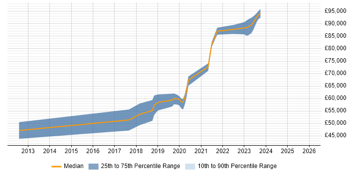 Salary distribution trend for jobs in Wimbledon citing Technical Leadership