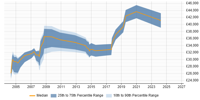 Salary distribution trend for Technical Support job vacancies in Wimbledon