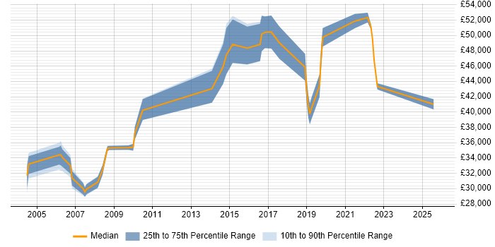 Salary distribution trend for jobs in Wimbledon citing Test Scripting