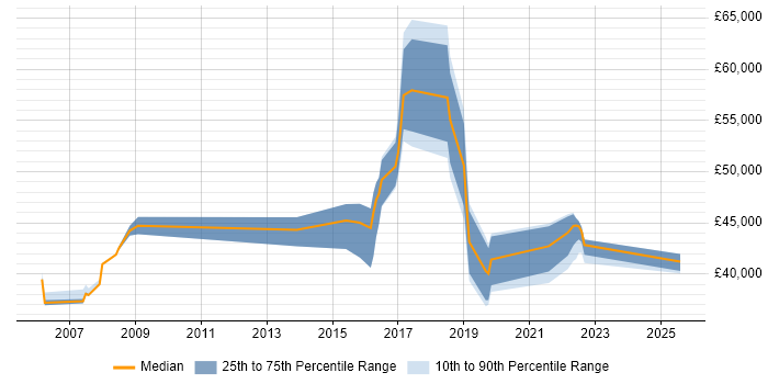 Salary distribution trend for jobs in Wimbledon citing User Acceptance Testing